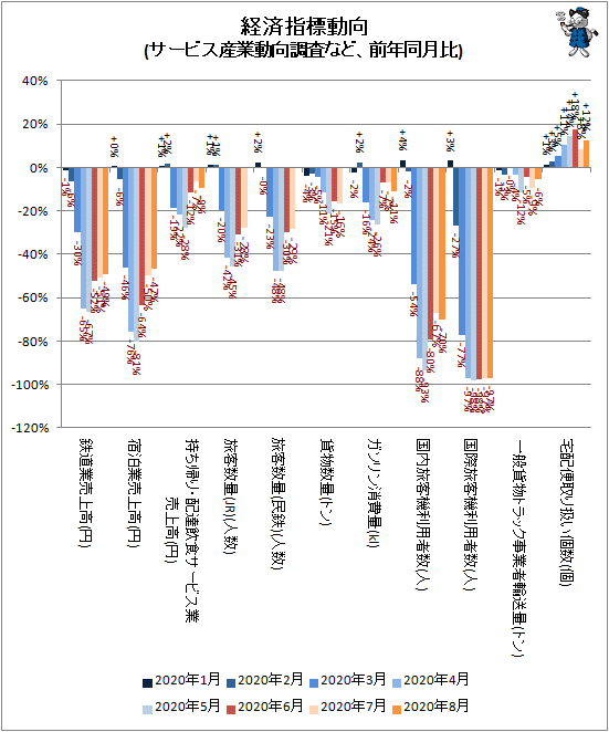 ↑ 経済指標動向(サービス産業動向調査など、前年同月比)