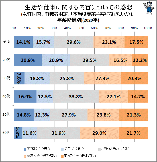 ↑ 生活や仕事に関する内容についての感想(女性回答、有職者限定、「本当は専業主婦になりたいか」、年齢階層別)(2020年)