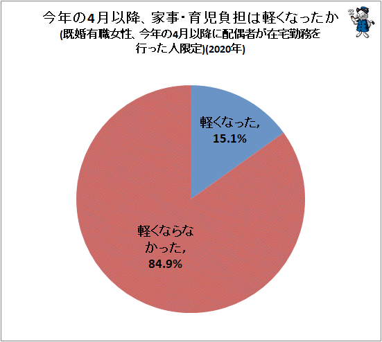 ↑ 今年の4月以降、家事・育児負担は軽くなったか(既婚有職女性、今年の4月以降に配偶者が在宅勤務を行った人限定)(2020年)