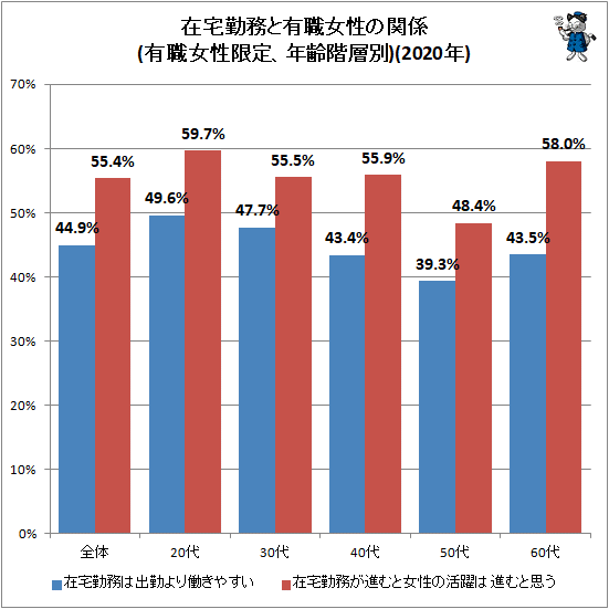 ↑ 在宅勤務と有職女性の関係(有職女性限定、年齢階層別)(2020年)