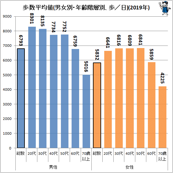 ↑ 歩数平均値(男女別・年齢階層別、歩／日)(2019年)