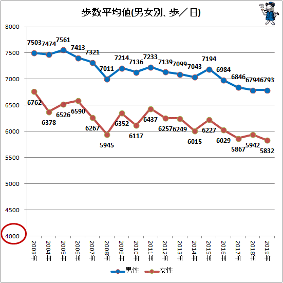 ↑ 歩数平均値(男女別、歩／日)