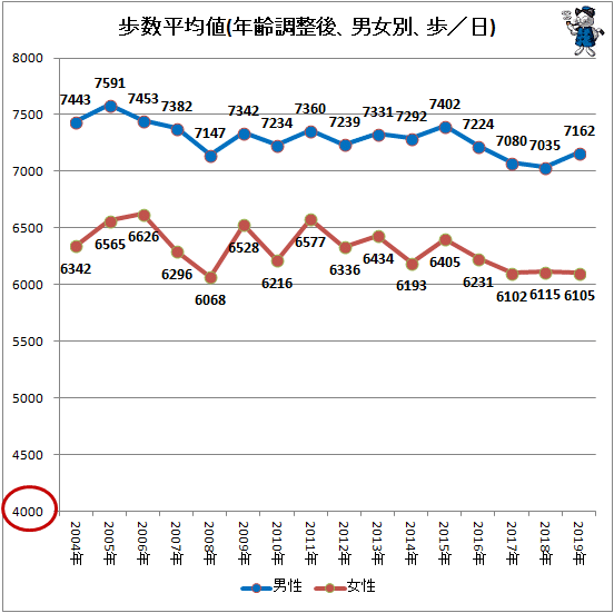 ↑ 歩数平均値(年齢調整後、男女別、歩／日)