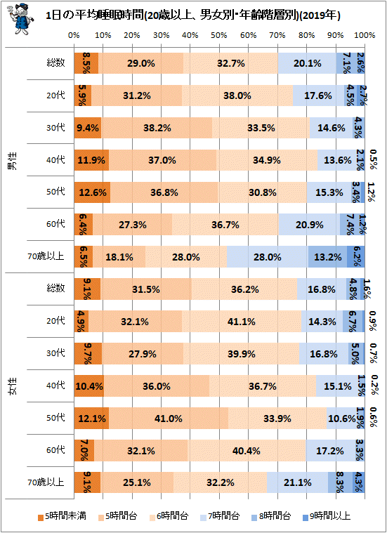 ↑ 1日の平均睡眠時間(20歳以上、男女別・年齢階層別)(2019年)