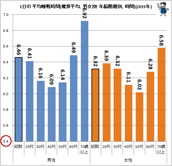 ↑ 1日の平均睡眠時間(概算平均、男女別・年齢階層別、時間)(2018年)