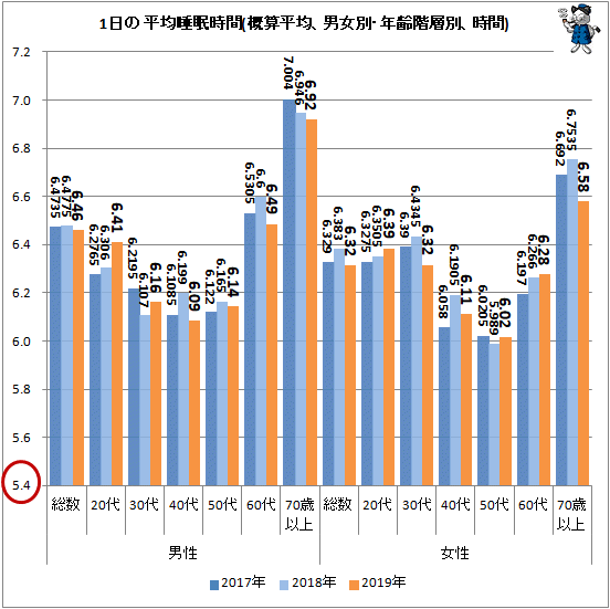 ↑ 1日の平均睡眠時間(概算平均、男女別・年齢階層別、時間)