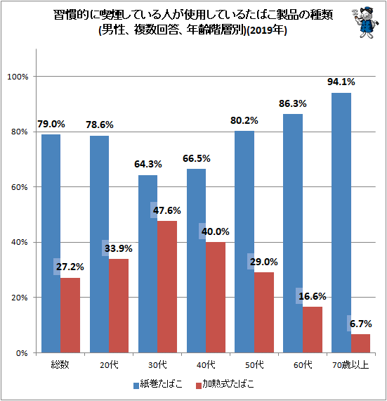 ↑ 習慣的に喫煙している人が使用しているたばこ製品の種類(男性、複数回答、年齢階層別)(2019年)
