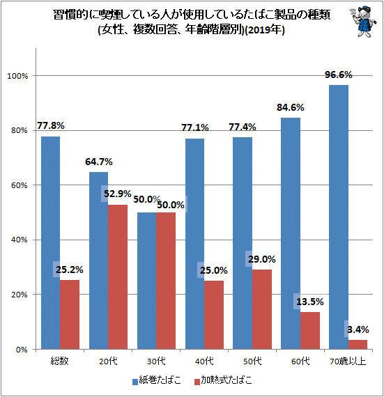 ↑ 習慣的に喫煙している人が使用しているたばこ製品の種類(女性、複数回答、年齢階層別)(2019年)
