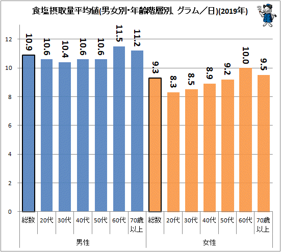↑ 食塩摂取量平均値(男女別・年齢階層別、グラム／日)(2019年)
