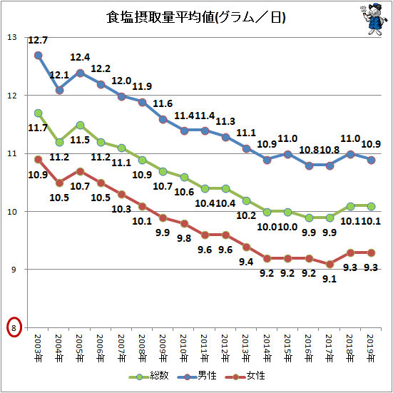 ↑ 食塩摂取量平均値(グラム／日)