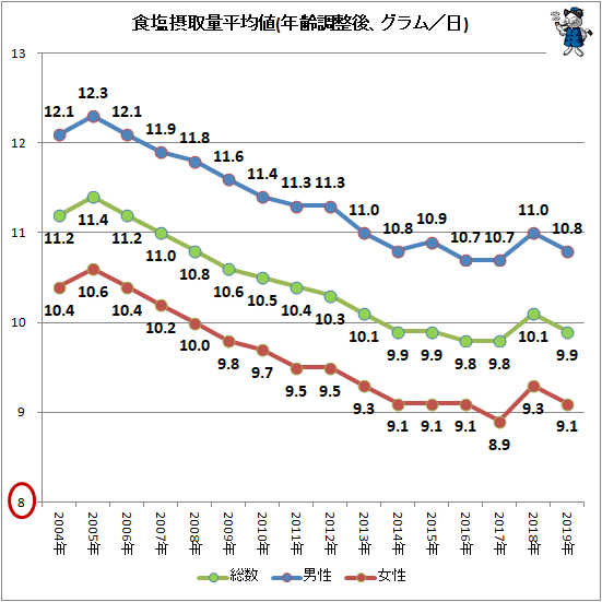 ↑ 食塩摂取量平均値(年齢調整後、グラム/日)