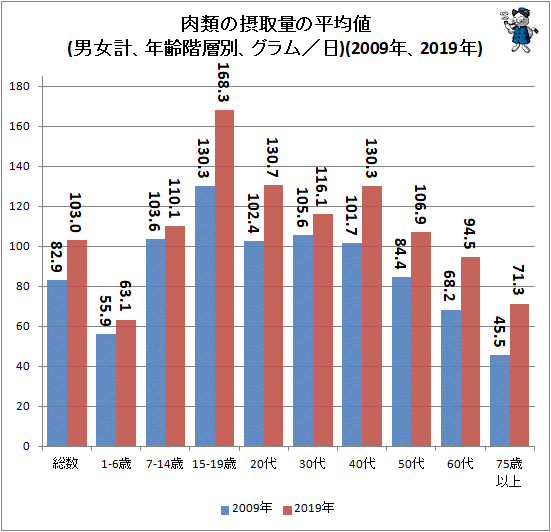 ↑ 肉類の摂取量の平均値(男女計、年齢階層別、グラム/日)(2009年、2019年)
