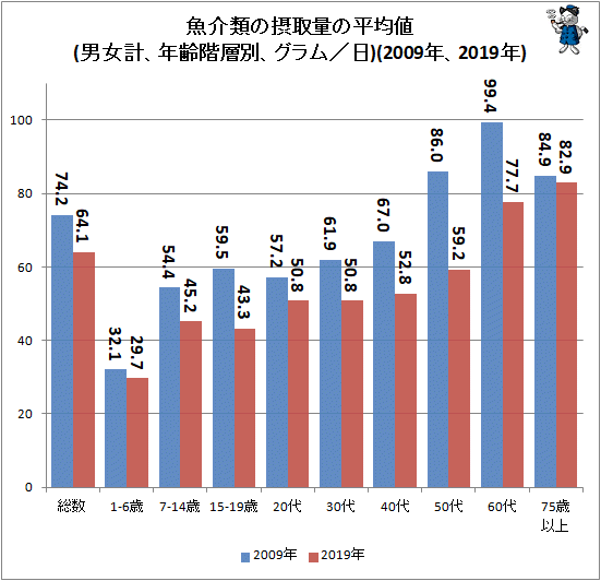 ↑ 魚介類の摂取量の平均値(男女計、年齢階層別、グラム/日)(2009年、2019年)