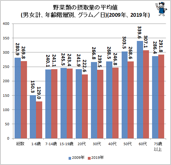 ↑ 野菜類の摂取量の平均値(男女計、年齢階層別、グラム/日)(2009年、2019年)