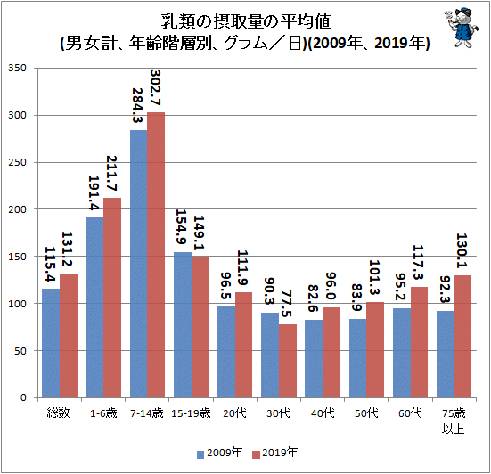 ↑ 乳類の摂取量の平均値(男女計、年齢階層別、グラム/日)(2009年、2019年)