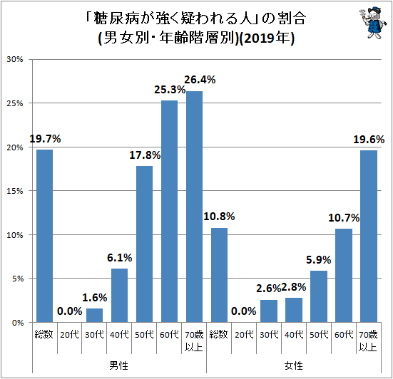 ↑ 「糖尿病が強く疑われる人」の割合(男女別・年齢階層別)(2019年)