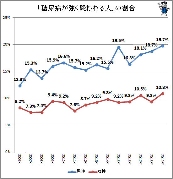 ↑ 「糖尿病が強く疑われる人」の割合