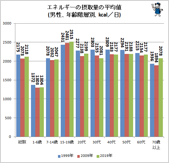 ↑ エネルギーの摂取量の平均値(男性、年齢階層別、kcal/日)