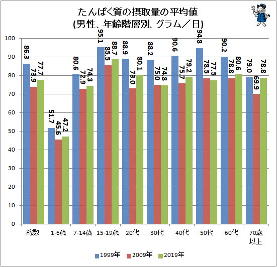 ↑ たんぱく質の摂取量の平均値(男性、年齢階層別、グラム/日)