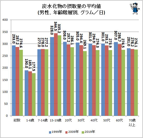 ↑ 炭水化物の摂取量の平均値(男性、年齢階層別、グラム/日)