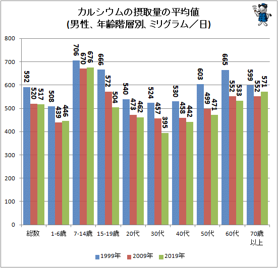 ↑ カルシウムの摂取量の平均値(男性、年齢階層別、ミリグラム/日)