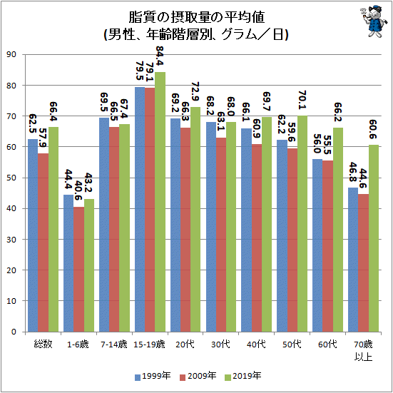 ↑ 脂質の摂取量の平均値(男性、年齢階層別、グラム/日)