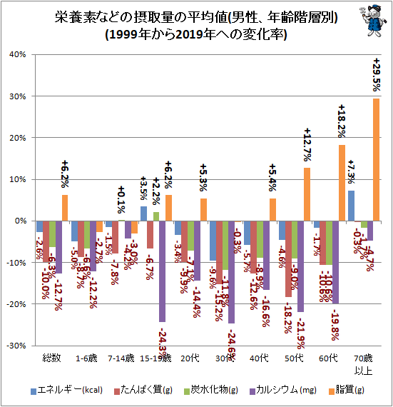 ↑ 栄養素などの摂取量の平均値(男性、年齢階層別)(1999年から2019年への変化率)