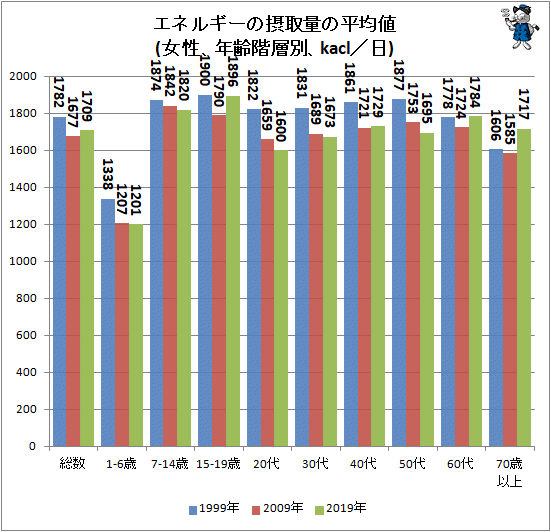 ↑ エネルギーの摂取量の平均値(女性、年齢階層別、kacl/日)
