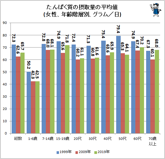 ↑ たんぱく質の摂取量の平均値(女性、年齢階層別、グラム/日)