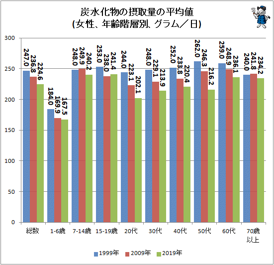 ↑ 炭水化物の摂取量の平均値(女性、年齢階層別、グラム/日)