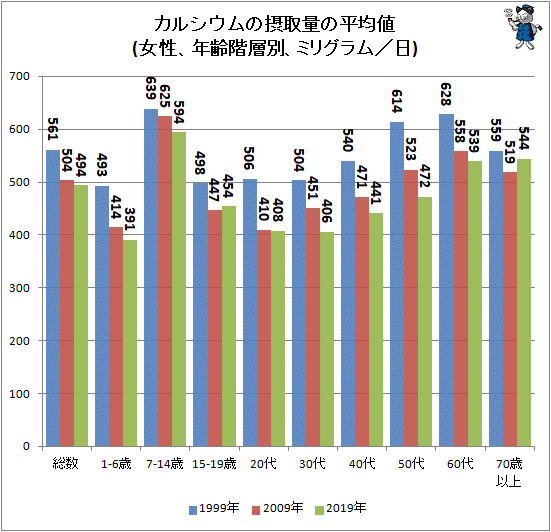 ↑ カルシウムの摂取量の平均値(女性、年齢階層別、ミリグラム/日)
