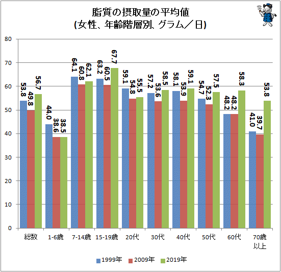 ↑ 脂質の摂取量の平均値(女性、年齢階層別、グラム/日)