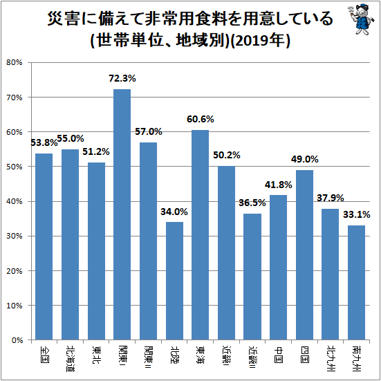 ↑ 災害に備えて非常用食料を用意している(世帯単位、地域別)(2019年)