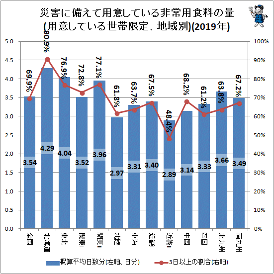 ↑ 災害に備えて用意している非常用食料の量(用意している世帯限定、地域別)(2019年)