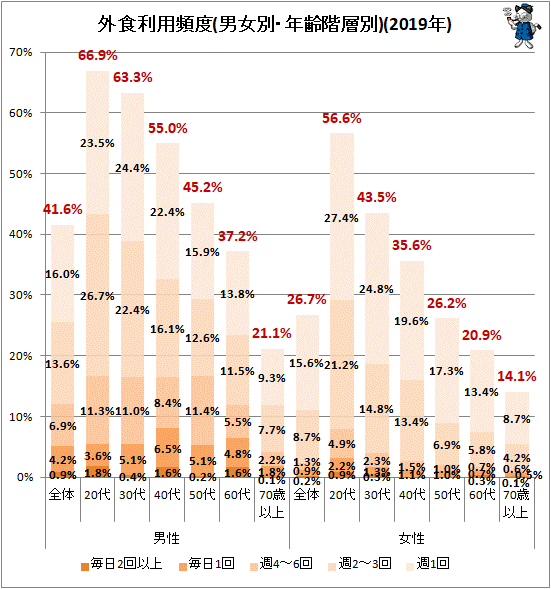 ↑ 外食利用頻度(男女別・年齢階層別)(2019年)