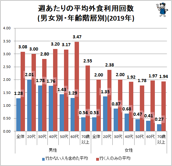 ↑ 週あたりの平均外食利用回数(男女別・年齢階層別)(2019年)