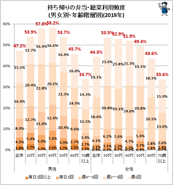 ↑ 持ち帰りの弁当・総菜利用頻度(男女別・年齢階層別)(2019年)
