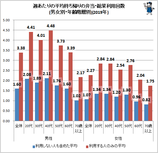 ↑ 週あたりの平均持ち帰りの弁当・総菜利用回数(男女別・年齢階層別)(2019年)