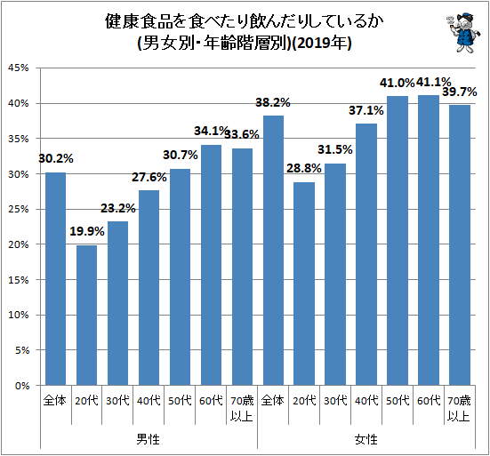 ↑ 健康食品を食べたり飲んだりしているか(男女別・年齢階層別)(2019年)