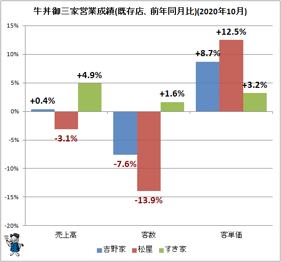 ↑ 牛丼御三家営業成績(既存店、前年同月比)(2020年10月)