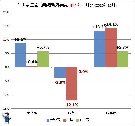 ↑ 牛丼御三家営業成績(既存店、前々年同月比)(2020年10月)