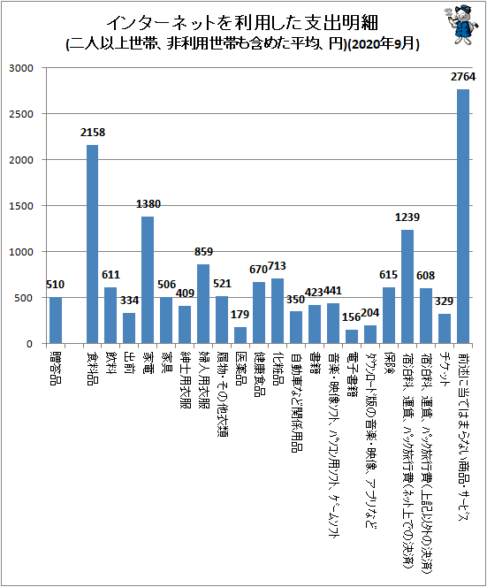 ↑ インターネットを利用した支出明細(二人以上世帯、非利用世帯も含めた平均、円)(2020年9月)