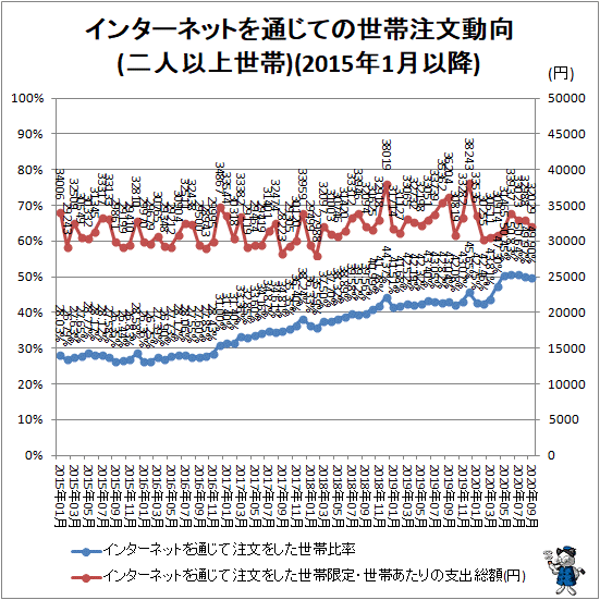 ↑ インターネットを通じての世帯注文動向(二人以上世帯)(2015年1月以降)