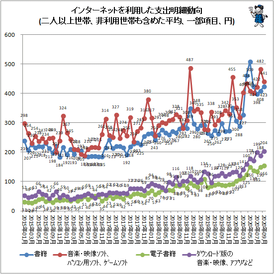 ↑ インターネットを利用した支出明細動向(二人以上世帯、非利用世帯も含めた平均、一部項目、円)