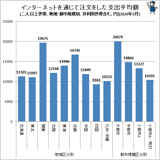 ↑ 地域・都市規模別インターネットを通じて注文をした支出平均額(二人以上世帯、非利用世帯含む、円)(2020年9月)