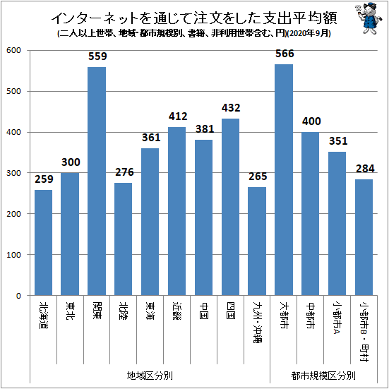 ↑ インターネットを通じて注文をした支出平均額(地域・都市規模別、二人以上世帯、書籍、非利用世帯含む、円)(2020年9月)