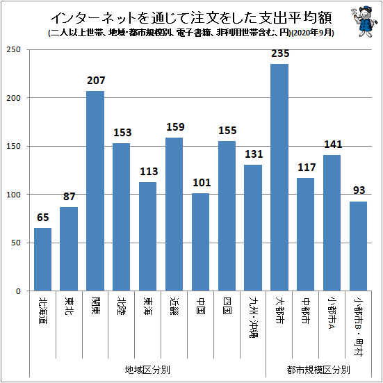 ↑ インターネットを通じて注文をした支出平均額(地域・都市規模別、二人以上世帯、電子書籍、非利用世帯含む、円)(2020年9月)