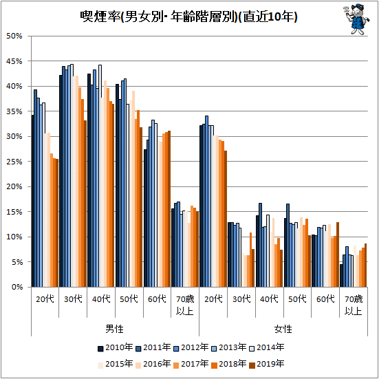 ↑ 喫煙率(男女別・年齢階層別)(直近10年)