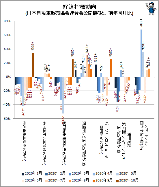 ↑ 経済指標動向(日本自動車販売協会連合会公開値など、前年同月比)