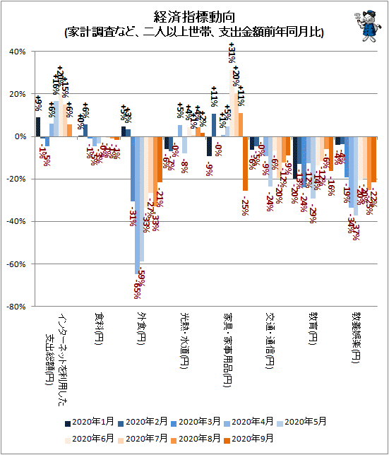 ↑ 経済指標動向(家計調査など、二人以上世帯、支出金額前年同月比)